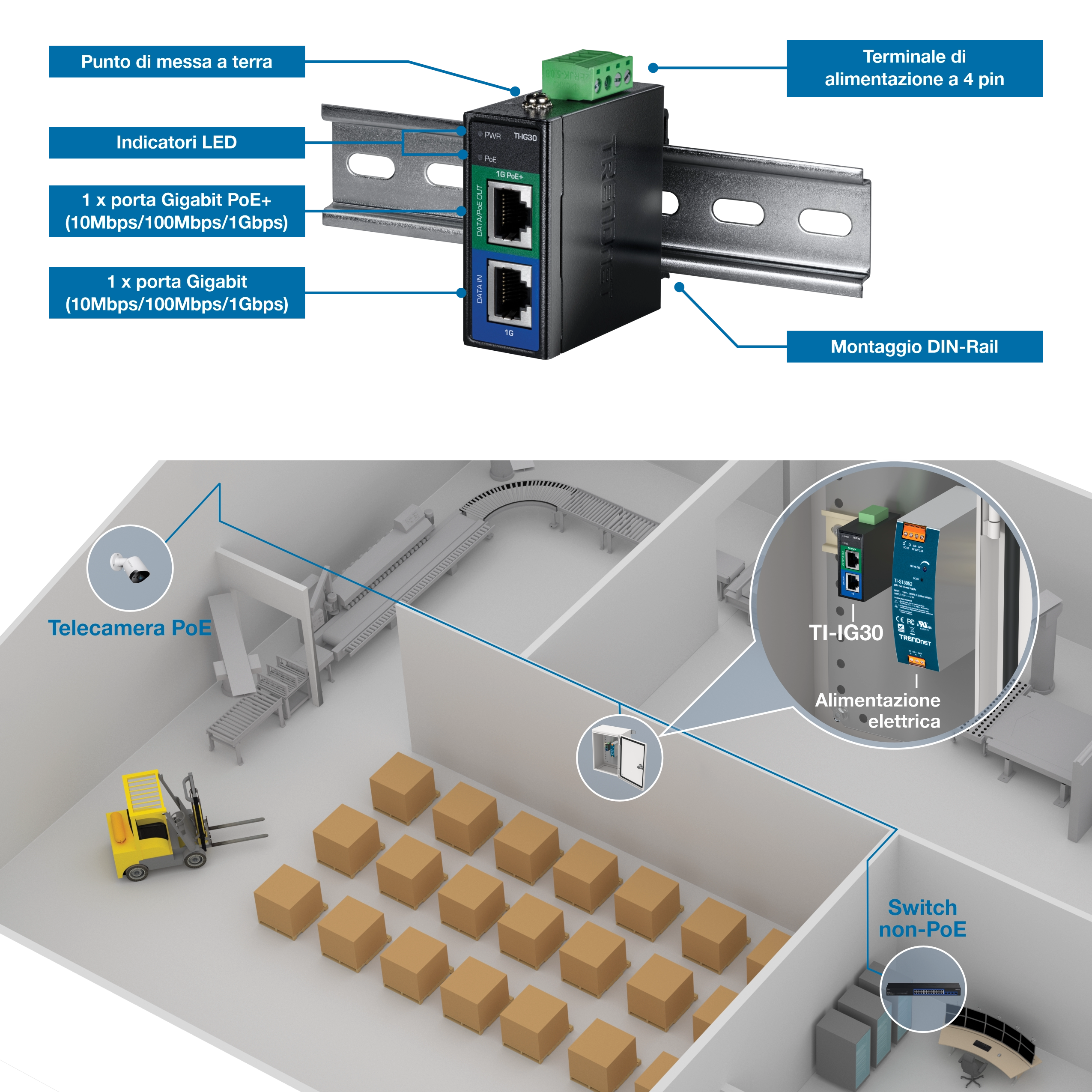 Uno switch di rete TRENDnet è montato su una guida DIN, con componenti etichettati come un punto di messa a terra, indicatori LED, una morsettiera rimovibile a 6 pin e 8 porte Gigabit PoE+. Sotto, c'è una rappresentazione di una stazione di ricarica con un punto di accesso PoE su una staffa di montaggio su palo, una telecamera PoE e un alimentatore collegato allo switch TI-PG90 all'interno di un contenitore. La scatola di utilità verde contiene un altro interruttore di rete che fornisce la connettività di rete ai caricabatterie.